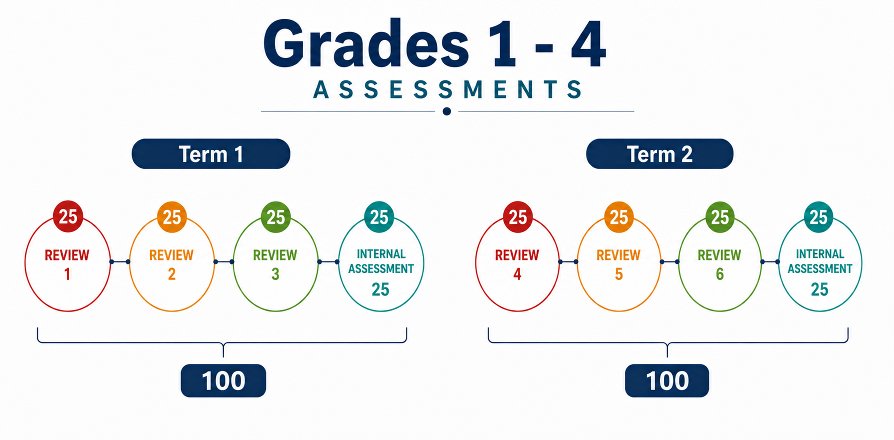 Grades 1-4 Assessments Timeline