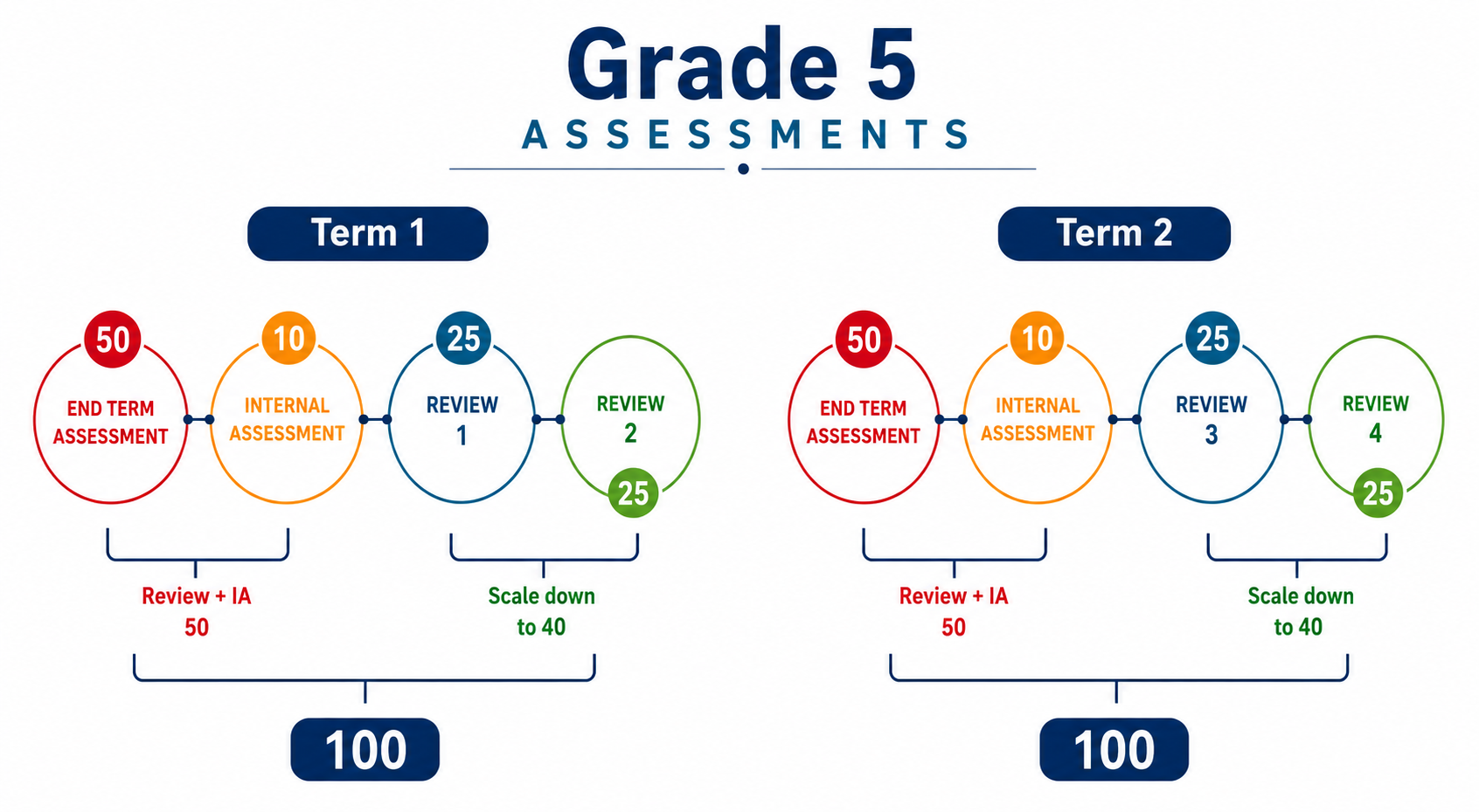Grade 5 Assessments Timeline